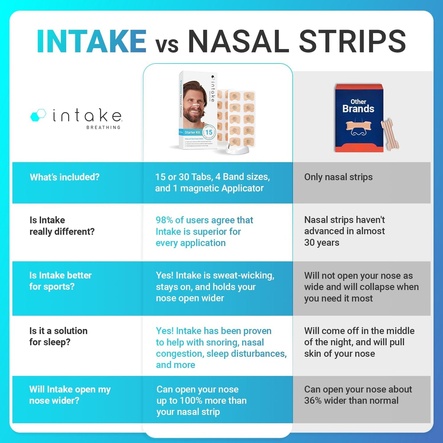 Breathing Nasal Strip Starter Kit (15 Count) - Boost Oxygen Intake, Reduce Snoring, Improve Sleep Quality - Sweat Resistant, Skin Safe Nasal Strips - Extra Strength Snoring Solution